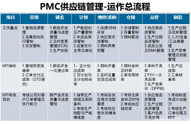 PMC供应链管理 PMC供应链管理