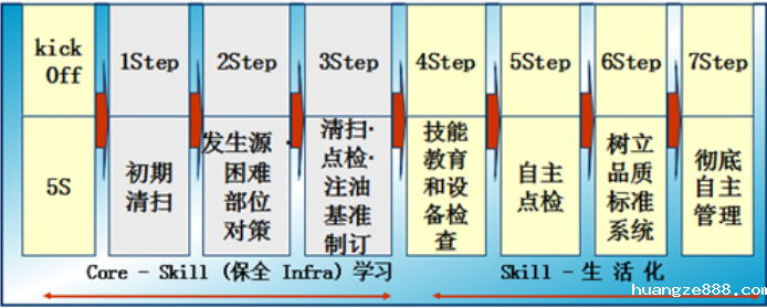 tpm管理的七个步骤